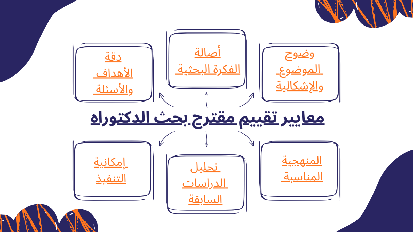 ما هي معايير تقييم مقترح بحث الدكتوراه؟